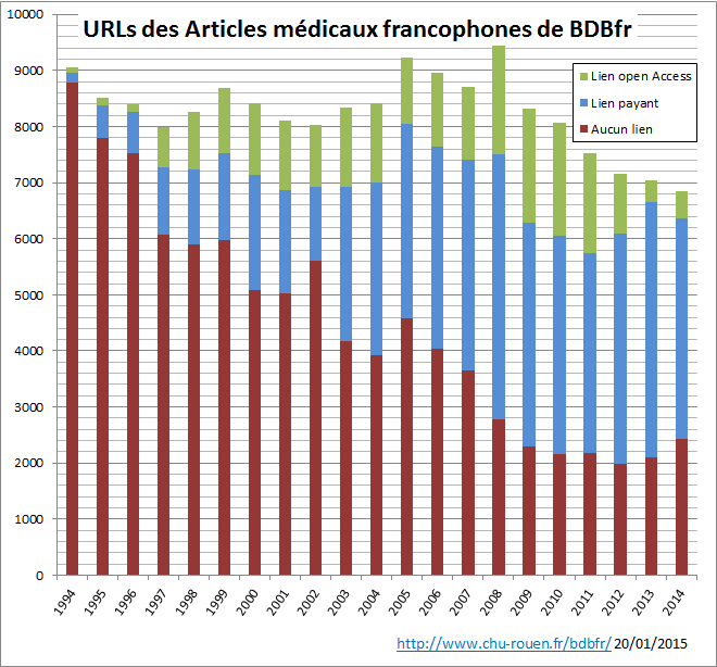 URLs des Articles médicaux francophones de BDBfr